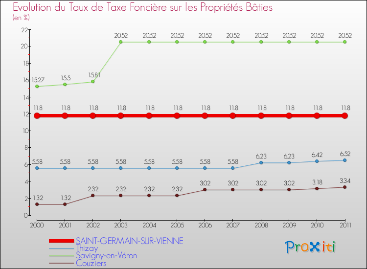 Evolution du taux de la taxe foncière sur le bati pour SAINT-GERMAIN-SUR-VIENNE et les communes proches Comparaison des taux de taxe foncière sur le bati pour SAINT-GERMAIN-SUR-VIENNE et les communes voisines