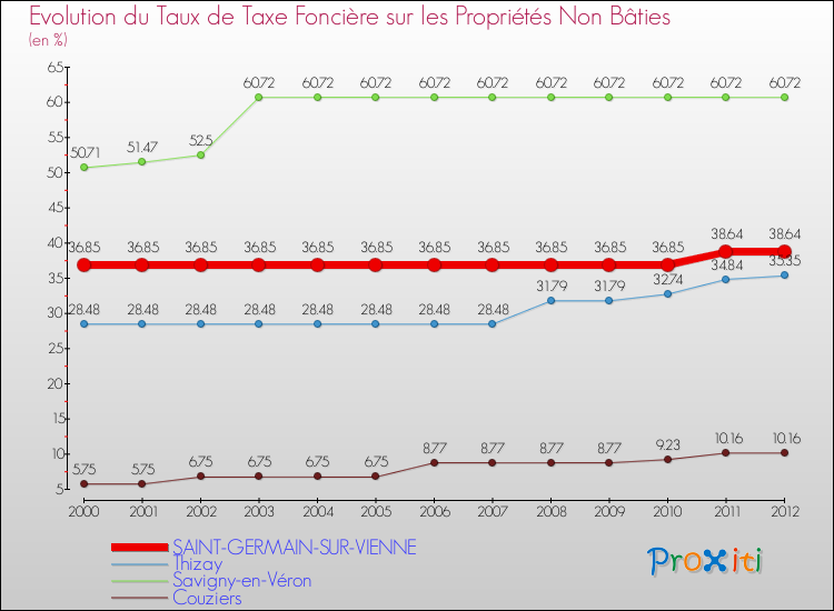 Evolution du taux de la taxe foncière sur les immeubles et terrains non batis pour SAINT-GERMAIN-SUR-VIENNE et les communes proches de 2000 à 2012 Comparaison des taux de la taxe foncière sur les immeubles et terrains non batis pour SAINT-GERMAIN-SUR-VIENNE et les communes voisines de 2000 à 2012