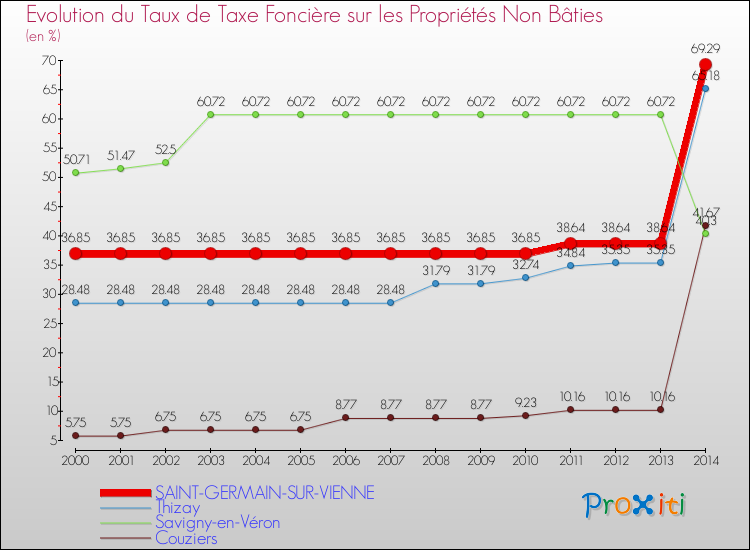 Evolution du taux de la taxe foncière sur les immeubles et terrains non batis pour SAINT-GERMAIN-SUR-VIENNE et les communes proches de 2000 à 2014 Comparaison des taux de la taxe foncière sur les immeubles et terrains non batis pour SAINT-GERMAIN-SUR-VIENNE et les communes voisines de 2000 à 2014