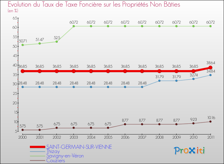 Evolution du taux de la taxe foncière sur les immeubles et terrains non batis pour SAINT-GERMAIN-SUR-VIENNE et les communes proches Comparaison des taux de la taxe foncière sur les immeubles et terrains non batis pour SAINT-GERMAIN-SUR-VIENNE et les communes voisines