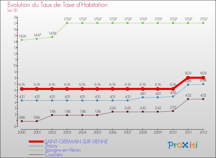 Evolution du taux de la taxe d'habitation pour SAINT-GERMAIN-SUR-VIENNE et les communes proches Comparaison des taux de la taxe d'habitation pour SAINT-GERMAIN-SUR-VIENNE et les communes voisines