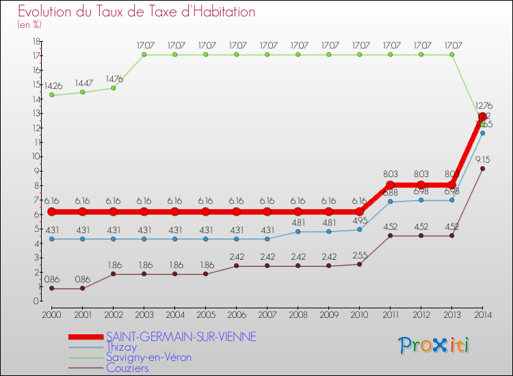 Evolution du taux de la taxe d'habitation pour SAINT-GERMAIN-SUR-VIENNE et les communes proches de 2000 à 2014 Comparaison des taux de la taxe d'habitation pour SAINT-GERMAIN-SUR-VIENNE et les communes voisines de 2000 à 2014
