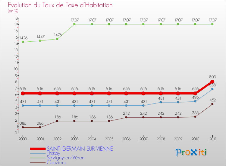 Evolution du taux de la taxe d'habitation pour SAINT-GERMAIN-SUR-VIENNE et les communes proches Comparaison des taux de la taxe d'habitation pour SAINT-GERMAIN-SUR-VIENNE et les communes voisines