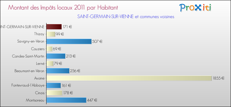 Montant des impôts locaux par Habitant pour SAINT-GERMAIN-SUR-VIENNE et les communes proches Comparaison des impôts locaux par habitant pour SAINT-GERMAIN-SUR-VIENNE et les communes voisines