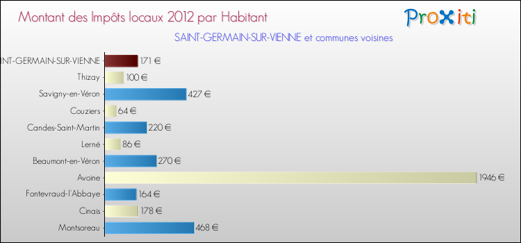 Montant des impôts locaux par Habitant pour SAINT-GERMAIN-SUR-VIENNE et les communes proches Comparaison des impôts locaux par habitant pour SAINT-GERMAIN-SUR-VIENNE et les communes voisines