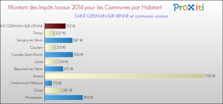 Montant des impôts locaux par Habitant pour SAINT-GERMAIN-SUR-VIENNE et les communes proches en 2014 Comparaison des impôts locaux par habitant pour SAINT-GERMAIN-SUR-VIENNE et les communes voisines en 2014