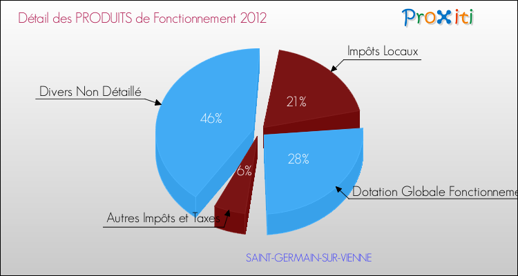 Décomposition du Budget de Fonctionnement 2012 de la commune de SAINT-GERMAIN-SUR-VIENNE Budget de Fonctionnement 2012 pour la commune de SAINT-GERMAIN-SUR-VIENNE