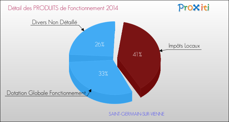 Décomposition du Budget de Fonctionnement 2014 de la commune de SAINT-GERMAIN-SUR-VIENNE Budget de Fonctionnement 2014 pour la commune de SAINT-GERMAIN-SUR-VIENNE