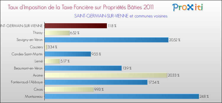 Taux d'imposition de la taxe foncière sur le bati 2011 pour SAINT-GERMAIN-SUR-VIENNE et les communes proches Comparaison des taux d'imposition de la taxe foncière sur le bati 2011 pour SAINT-GERMAIN-SUR-VIENNE et les communes voisines