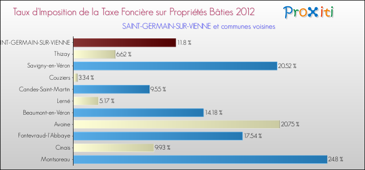 Taux d'imposition de la taxe foncière sur le bati 2012 pour SAINT-GERMAIN-SUR-VIENNE et les communes proches Comparaison des taux d'imposition de la taxe foncière sur le bati 2012 pour SAINT-GERMAIN-SUR-VIENNE et les communes voisines