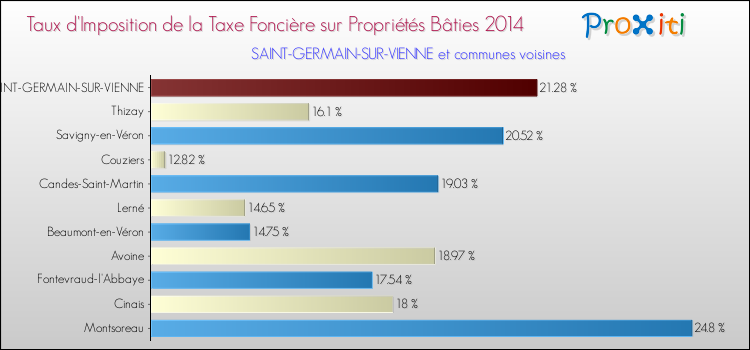 Taux d'imposition de la taxe foncière sur le bati 2014 pour SAINT-GERMAIN-SUR-VIENNE et les communes proches Comparaison des taux d'imposition de la taxe foncière sur le bati 2014 pour SAINT-GERMAIN-SUR-VIENNE et les communes voisines