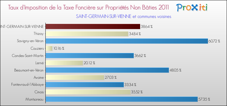 Taux d'imposition de la taxe foncière sur les immeubles et terrains non batis 2011 pour SAINT-GERMAIN-SUR-VIENNE et les communes proches Comparaison des taux d'imposition de la taxe foncière sur les immeubles et terrains non batis 2011 pour SAINT-GERMAIN-SUR-VIENNE et les communes voisines