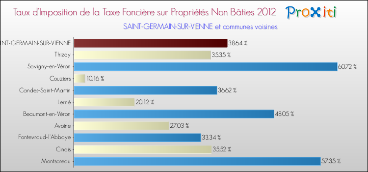 Taux d'imposition de la taxe foncière sur les immeubles et terrains non batis 2012 pour SAINT-GERMAIN-SUR-VIENNE et les communes proches Comparaison des taux d'imposition de la taxe foncière sur les immeubles et terrains non batis 2012 pour SAINT-GERMAIN-SUR-VIENNE et les communes voisines