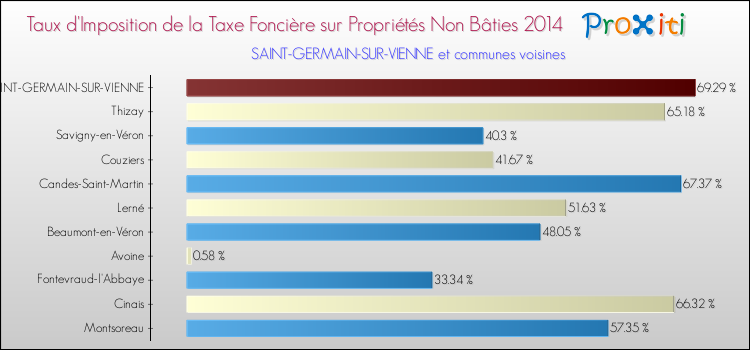 Taux d'imposition de la taxe foncière sur les immeubles et terrains non batis 2014 pour SAINT-GERMAIN-SUR-VIENNE et les communes proches Comparaison des taux d'imposition de la taxe foncière sur les immeubles et terrains non batis 2014 pour SAINT-GERMAIN-SUR-VIENNE et les communes voisines