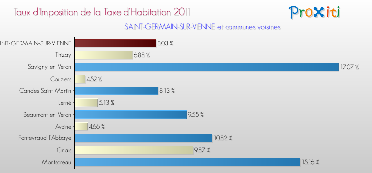 Taux d'imposition de la taxe d'habitation 2011 pour SAINT-GERMAIN-SUR-VIENNE et les communes proches Comparaison des taux d'imposition de la taxe d'habitation 2011 pour SAINT-GERMAIN-SUR-VIENNE et les communes voisines