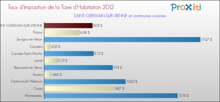 Taux d'imposition de la taxe d'habitation 2012 pour SAINT-GERMAIN-SUR-VIENNE et les communes proches Comparaison des taux d'imposition de la taxe d'habitation 2012 pour SAINT-GERMAIN-SUR-VIENNE et les communes voisines