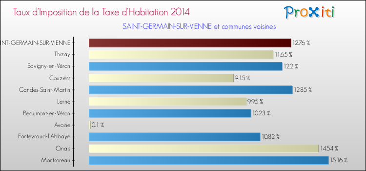 Taux d'imposition de la taxe d'habitation 2014 pour SAINT-GERMAIN-SUR-VIENNE et les communes proches Comparaison des taux d'imposition de la taxe d'habitation 2014 pour SAINT-GERMAIN-SUR-VIENNE et les communes voisines