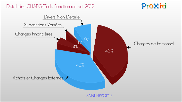 Décomposition des Charges de Fonctionnement 2012 de la commune de SAINT-HIPPOLYTE Charges de Fonctionnement 2012 pour la commune de SAINT-HIPPOLYTE