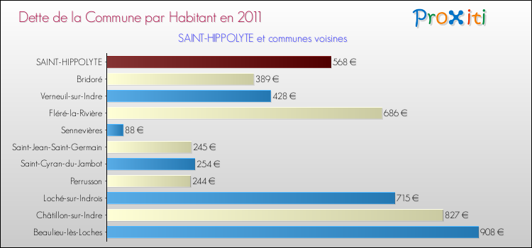 Dette par habitant de la commune en 2011 pour SAINT-HIPPOLYTE et les communes proches Comparaison de la dette par habitant de la commune en 2011 pour SAINT-HIPPOLYTE et les communes voisines