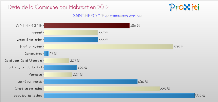 Dette par habitant de la commune en 2012 pour SAINT-HIPPOLYTE et les communes proches Comparaison de la dette par habitant de la commune en 2012 pour SAINT-HIPPOLYTE et les communes voisines