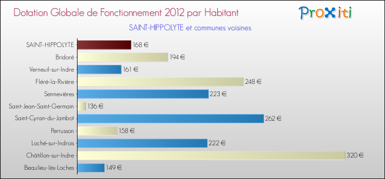 Montant des dotations globales de fonctionnement DGF par Habitant pour SAINT-HIPPOLYTE et les communes proches Comparaison des des dotations globales de fonctionnement DGF par habitant pour SAINT-HIPPOLYTE et les communes voisines