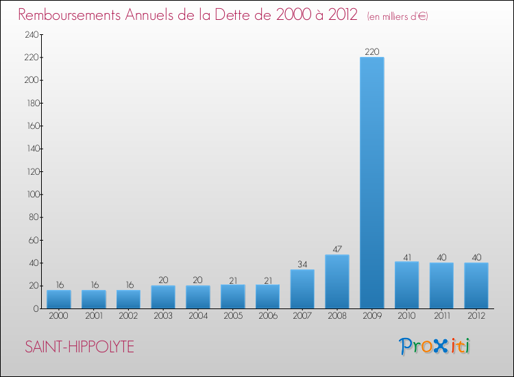 Evolution de l'annuité de la dette pour la commune de SAINT-HIPPOLYTE de 2000 à 2012 Annuités de la dette pour SAINT-HIPPOLYTE de 2000 à 2012