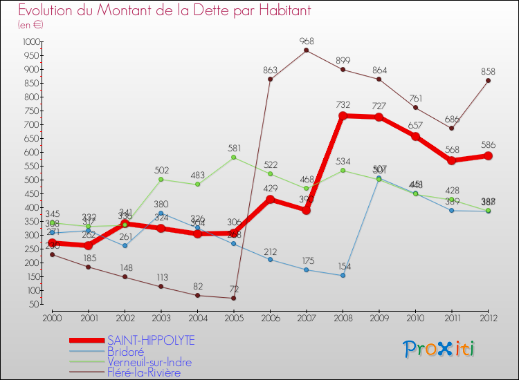 Evolution de la dette par habitant pour la commune de SAINT-HIPPOLYTE et les communes proches de 2000 à 2012 Comparaison de la dette par habitant pour SAINT-HIPPOLYTE et les communes voisines de 2000 à 2012
