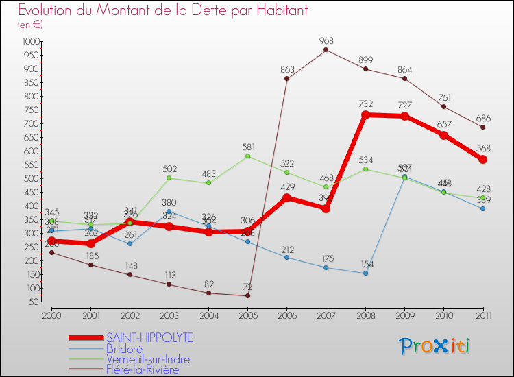 Evolution de la dette par habitant pour la commune de SAINT-HIPPOLYTE et les communes proches Comparaison de la dette par habitant pour SAINT-HIPPOLYTE et les communes voisines