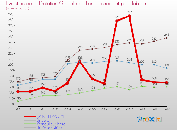 Evolution et montant de la dotation globale de fonctionnement par Habitant pour SAINT-HIPPOLYTE et les communes proches Comparaison des dotations globales de fonctionnement par habitant pour SAINT-HIPPOLYTE et les communes voisines