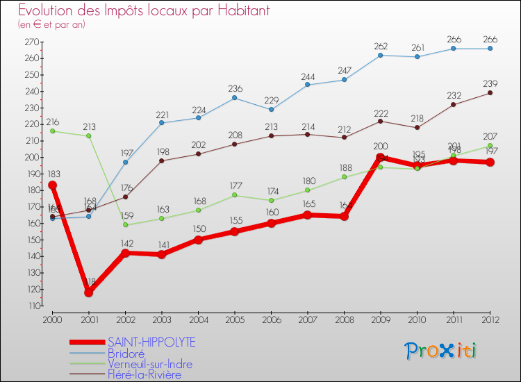 Evolution et montant des impôts locaux par Habitant pour SAINT-HIPPOLYTE et les communes proches Comparaison des impôts locaux par habitant pour SAINT-HIPPOLYTE et les communes voisines