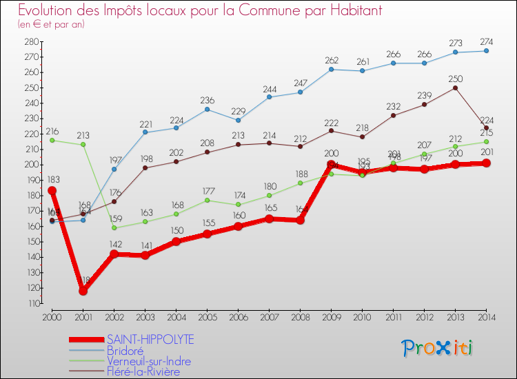 Evolution et montant des impôts locaux par Habitant pour SAINT-HIPPOLYTE et les communes proches de 2000 à 2014 Comparaison des impôts locaux par habitant pour SAINT-HIPPOLYTE et les communes voisines de 2000 à 2014