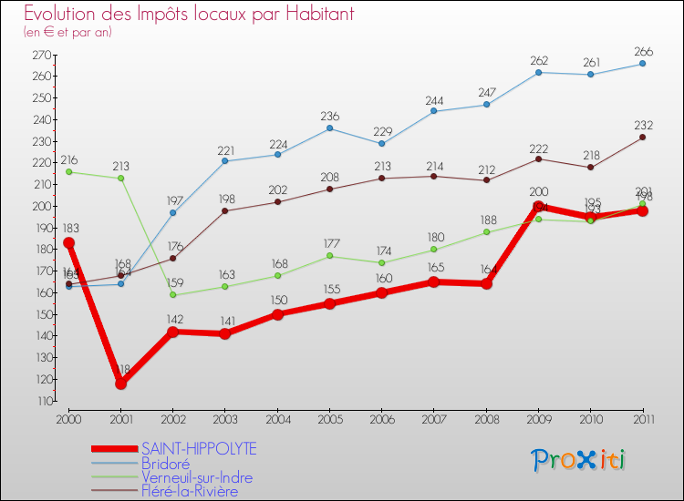 Evolution et montant des impôts locaux par Habitant pour SAINT-HIPPOLYTE et les communes proches Comparaison des impôts locaux par habitant pour SAINT-HIPPOLYTE et les communes voisines