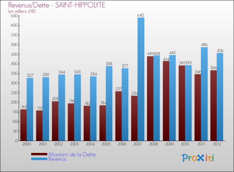 Evolution comparée de la dette et des revenus pour la commune de SAINT-HIPPOLYTE de 2000 à 2012 Comparaison de la dette et des revenus pour SAINT-HIPPOLYTE de 2000 à 2012