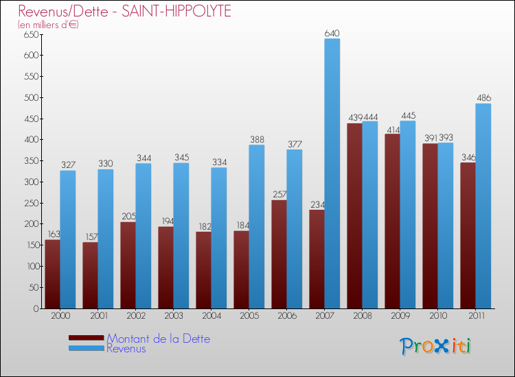 Evolution comparée de la dette et des revenus pour la commune de SAINT-HIPPOLYTE de 2000 à 2011 Comparaison de la dette et des revenus pour SAINT-HIPPOLYTE de 2000 à 2011
