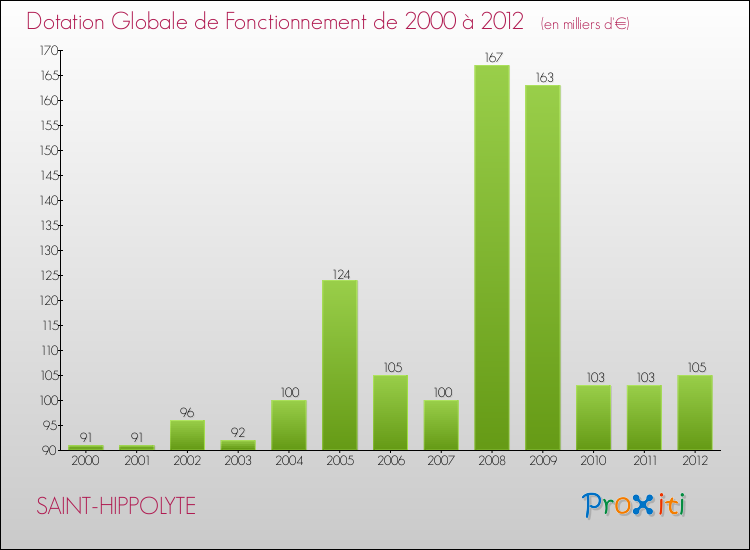 Evolution du montant de la Dotation Globale de Fonctionnement pour la commune de SAINT-HIPPOLYTE de 2000 à 2012 Evolution du montant de la Dotation Globale de Fonctionnement pour SAINT-HIPPOLYTE de 2000 à 2012