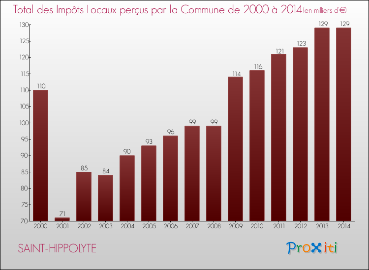 Evolution des Impôts Locaux pour la commune de SAINT-HIPPOLYTE de 2000 à 2014 Evolution des Impôts Locaux pour SAINT-HIPPOLYTE de 2000 à 2014