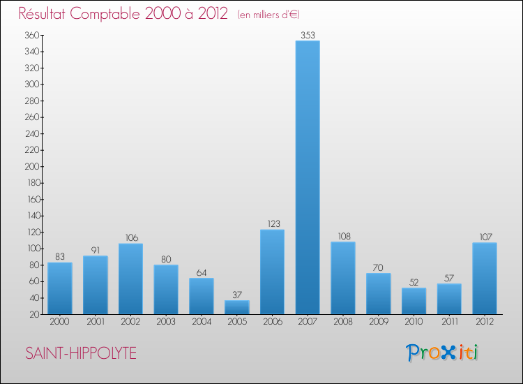 Evolution du résultat comptable pour la commune de SAINT-HIPPOLYTE de 2000 à 2012 Evolution du résultat comptable pour SAINT-HIPPOLYTE de 2000 à 2012