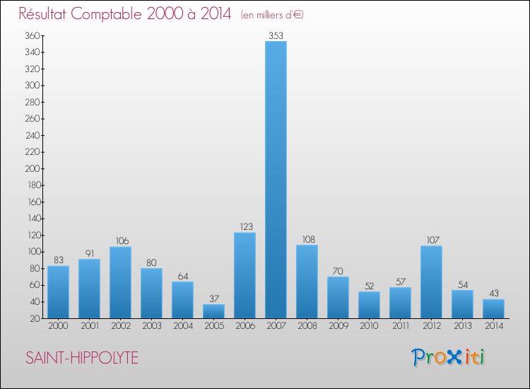 Evolution du résultat comptable pour la commune de SAINT-HIPPOLYTE de 2000 à 2014 Evolution du résultat comptable pour SAINT-HIPPOLYTE de 2000 à 2014