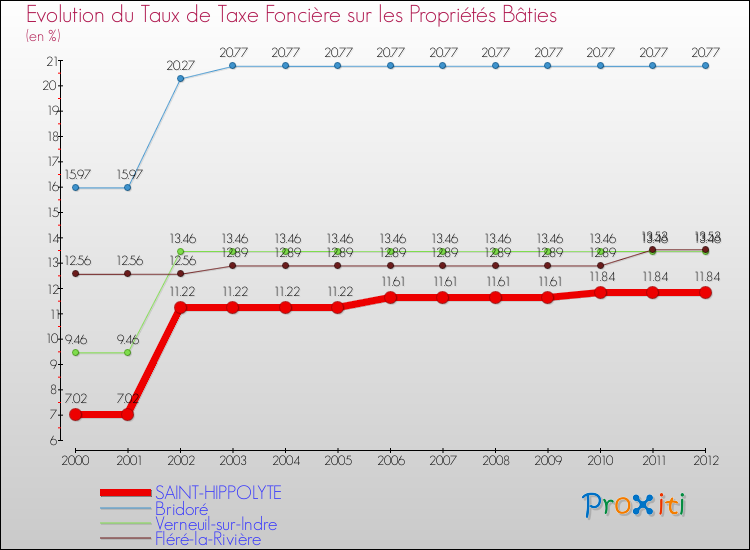 Evolution du taux de la taxe foncière sur le bati pour SAINT-HIPPOLYTE et les communes proches de 2000 à 2012 Comparaison des taux de taxe foncière sur le bati pour SAINT-HIPPOLYTE et les communes voisines de 2000 à 2012