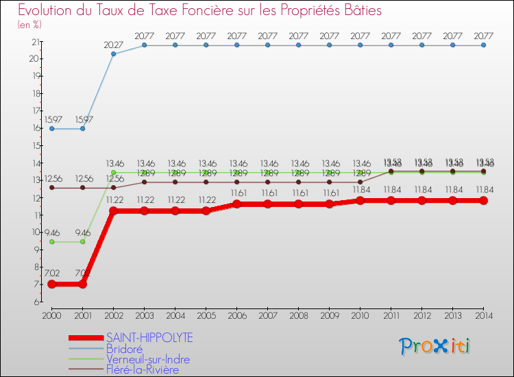Evolution du taux de la taxe foncière sur le bati pour SAINT-HIPPOLYTE et les communes proches de 2000 à 2014 Comparaison des taux de taxe foncière sur le bati pour SAINT-HIPPOLYTE et les communes voisines de 2000 à 2014