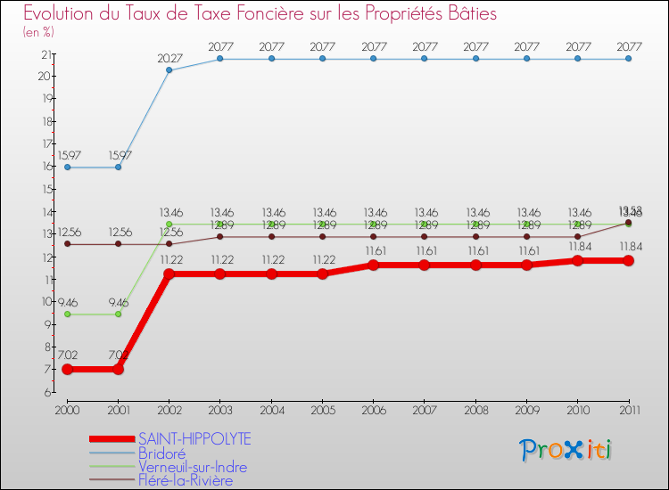 Evolution du taux de la taxe foncière sur le bati pour SAINT-HIPPOLYTE et les communes proches Comparaison des taux de taxe foncière sur le bati pour SAINT-HIPPOLYTE et les communes voisines