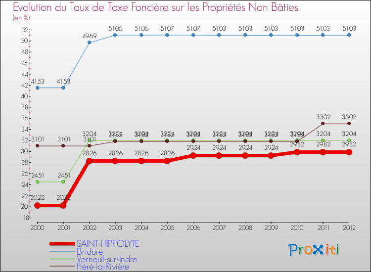 Evolution du taux de la taxe foncière sur les immeubles et terrains non batis pour SAINT-HIPPOLYTE et les communes proches de 2000 à 2012 Comparaison des taux de la taxe foncière sur les immeubles et terrains non batis pour SAINT-HIPPOLYTE et les communes voisines de 2000 à 2012