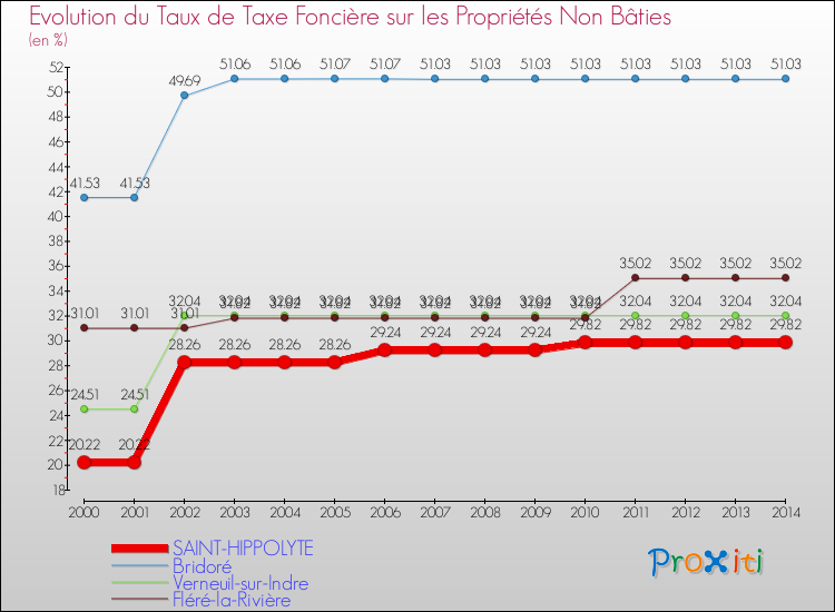 Evolution du taux de la taxe foncière sur les immeubles et terrains non batis pour SAINT-HIPPOLYTE et les communes proches de 2000 à 2014 Comparaison des taux de la taxe foncière sur les immeubles et terrains non batis pour SAINT-HIPPOLYTE et les communes voisines de 2000 à 2014