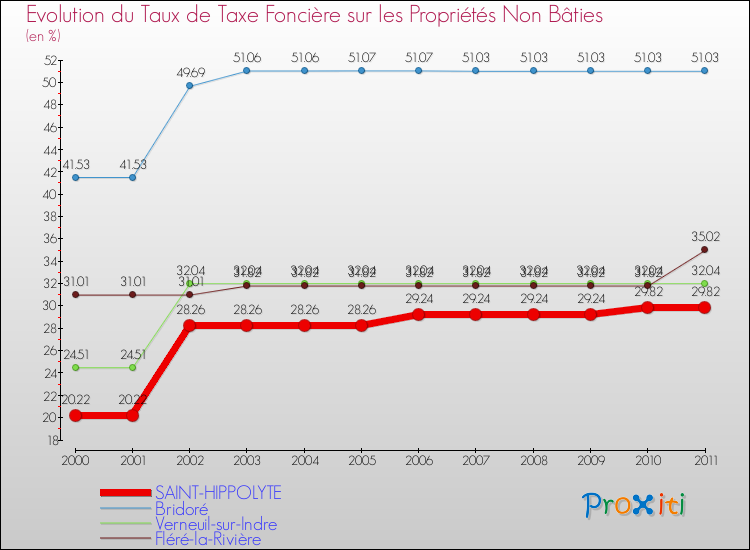 Evolution du taux de la taxe foncière sur les immeubles et terrains non batis pour SAINT-HIPPOLYTE et les communes proches Comparaison des taux de la taxe foncière sur les immeubles et terrains non batis pour SAINT-HIPPOLYTE et les communes voisines