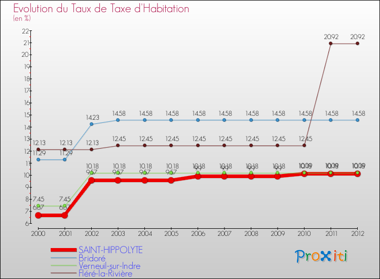 Evolution du taux de la taxe d'habitation pour SAINT-HIPPOLYTE et les communes proches Comparaison des taux de la taxe d'habitation pour SAINT-HIPPOLYTE et les communes voisines