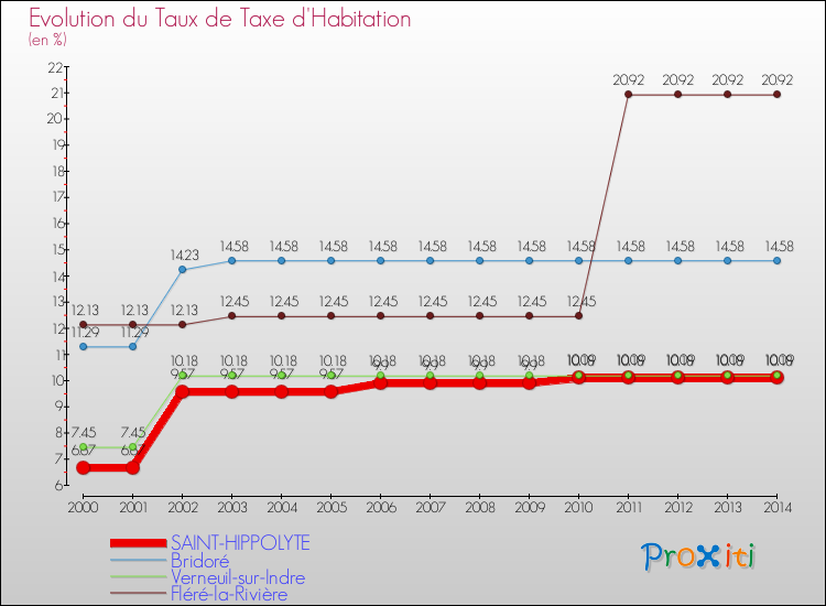 Evolution du taux de la taxe d'habitation pour SAINT-HIPPOLYTE et les communes proches de 2000 à 2014 Comparaison des taux de la taxe d'habitation pour SAINT-HIPPOLYTE et les communes voisines de 2000 à 2014