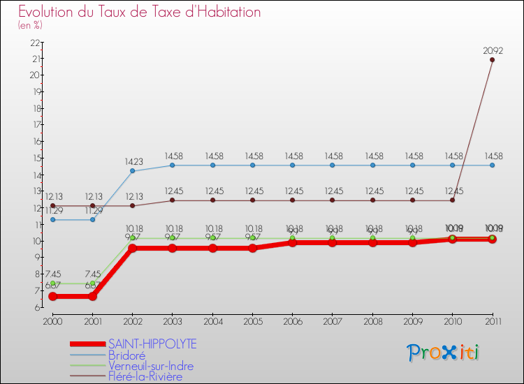 Evolution du taux de la taxe d'habitation pour SAINT-HIPPOLYTE et les communes proches Comparaison des taux de la taxe d'habitation pour SAINT-HIPPOLYTE et les communes voisines