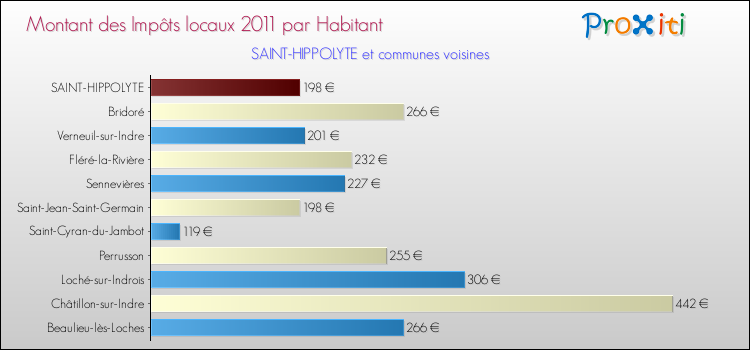 Montant des impôts locaux par Habitant pour SAINT-HIPPOLYTE et les communes proches Comparaison des impôts locaux par habitant pour SAINT-HIPPOLYTE et les communes voisines