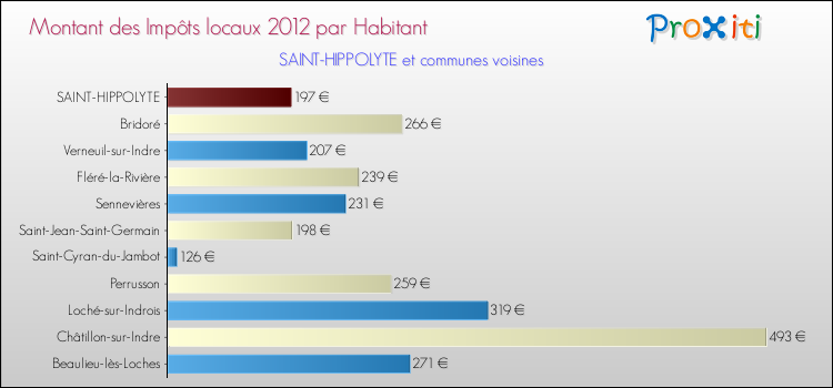 Montant des impôts locaux par Habitant pour SAINT-HIPPOLYTE et les communes proches Comparaison des impôts locaux par habitant pour SAINT-HIPPOLYTE et les communes voisines