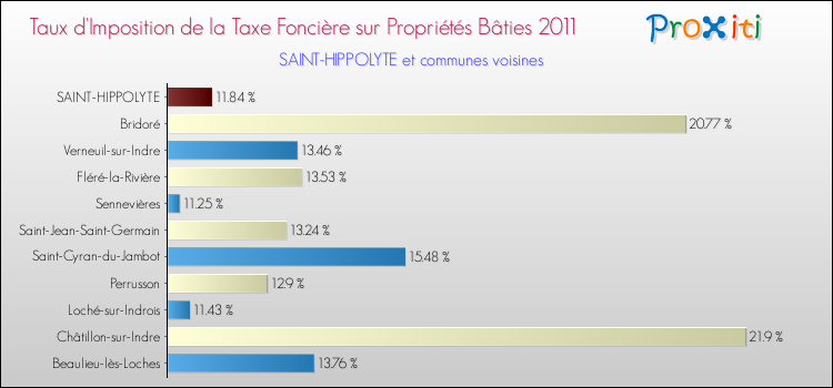 Taux d'imposition de la taxe foncière sur le bati 2011 pour SAINT-HIPPOLYTE et les communes proches Comparaison des taux d'imposition de la taxe foncière sur le bati 2011 pour SAINT-HIPPOLYTE et les communes voisines